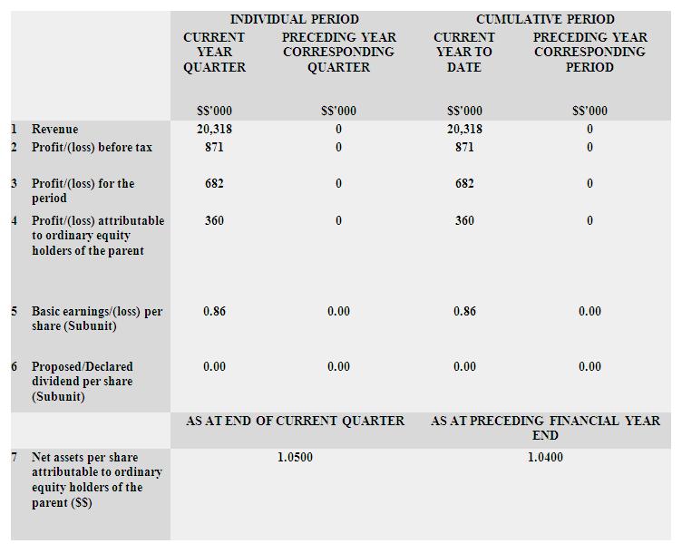 Quater Financial Report 2009